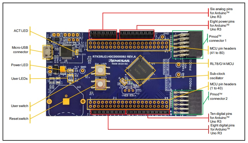 Renesas Electronics Carte de prototypage rapide RL78/G14